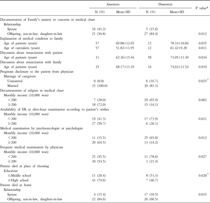 Table  5.  Factors  Related  to  Agreement  of  Good  QIs.