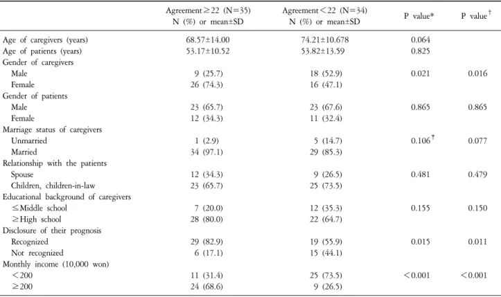 Table  7.  Association  between  the  Overall  Rate  of  Agreement  and  Characteristics  of  the  Subjects.