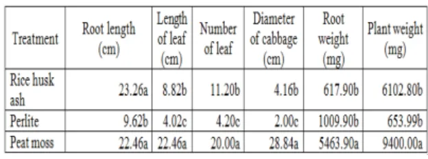 Table  1.  Lettuce  growth  under  light  treatment