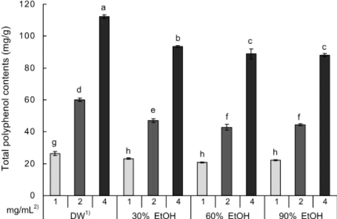 Fig. 1. DPPH radical scavenging activity of Pleurotus cornuco- cornuco-piae  extracts with extraction solvents