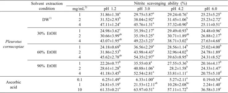 Fig. 3. Superoxide anion radical scavenging activity of Pleurotus cornucopiae  extracts with extraction solvents