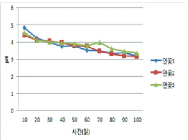 Fig.  1  pH  value  of  product  with  time.