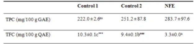 Table  1.  Total  polyphenol  and  flavonoid  contents  of  product