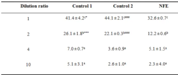 Table  2.  DPPH  radical  scavenging  ability  of  product
