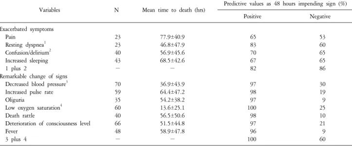 Figure 1. Comparison  of  survival  rate  between  the  last  symptom  and  sign.  The  curve  of  sign  was  steeper  than  that  of  the  symptom,  and  the  survival  rates  at  the  point  of  48  hours  (vertical  dot  line)  were  47.5%  and  6.3%  (