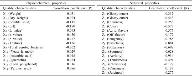 Table 6. Regression equation and coefficient of determination  between physicochemical, sensorial properties and palatability of onion Regression equation R 2 Y=12.3806－0.8284Z 10  (sourness)－  0.7957Z 11  (acridity) 0.9140mg/100  g의  폴리페놀을  함유하고  있었다.Pyru