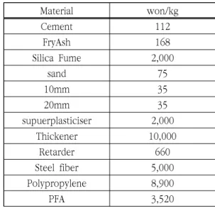 Table  7.  A  Material  Mix  Designs
