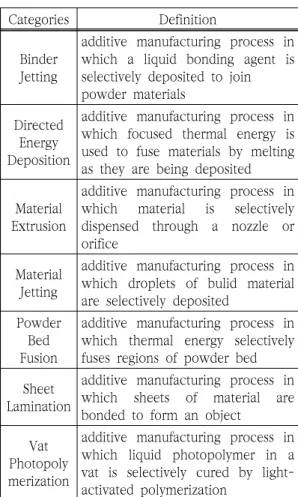 Table  1.  Additive  manufacturing  process  categories(ISO  /  ASTM  52910:2018)