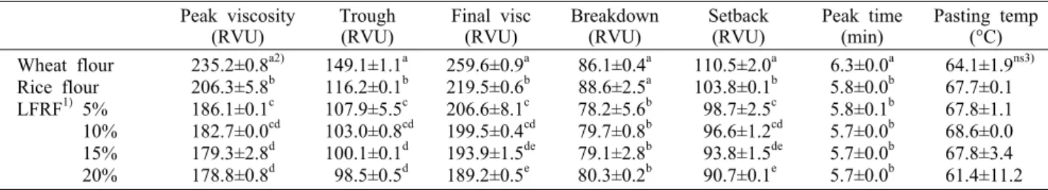 Table 2. RVA  pasting  properties of flour added with lactic fermentation rice flour Peak viscosity