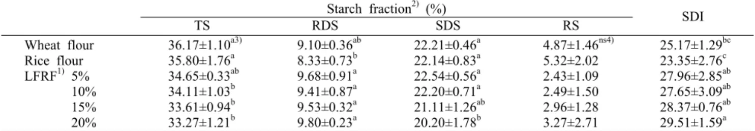 Table 6. Starch digestibility of Jeon added with lactic fermentation rice flour