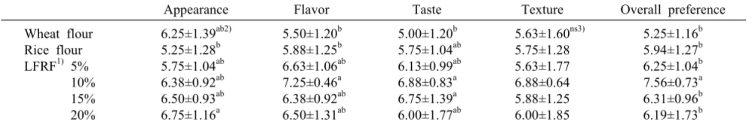 Table 7. Sensory characteristics of Jeon added with lactic fermentation rice flour