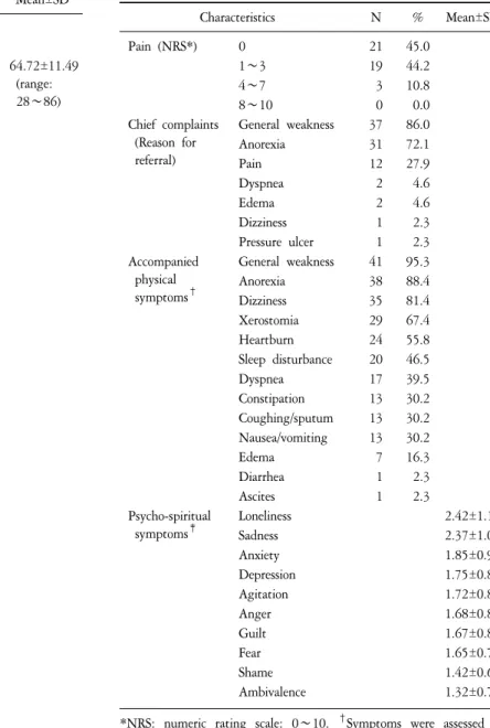 Table  2.  Pain,  Chief  Complaints,  Accompanied  Symptoms,  and  Psy- Psy-cho-Spiritual  Symptoms  on  the  Initial  Evaluation  (N=43).