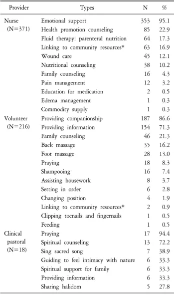 Table  3.  Frequency  and  Duration  of  Service  Provision. Profession Number of  visit Mean±SDAverage number of  visit Average  intervalbetweenvisits  (days) Average duration  of service  (days) Nurse 371 9.18±6.40   25.35±21.80 144.42±100.61 Volunteer 2