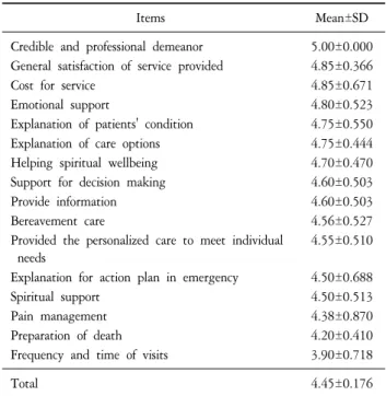 Table  5.  General  Characteristics  of  Whom  Participated  to  Satisfaction  Survey  (N=20)