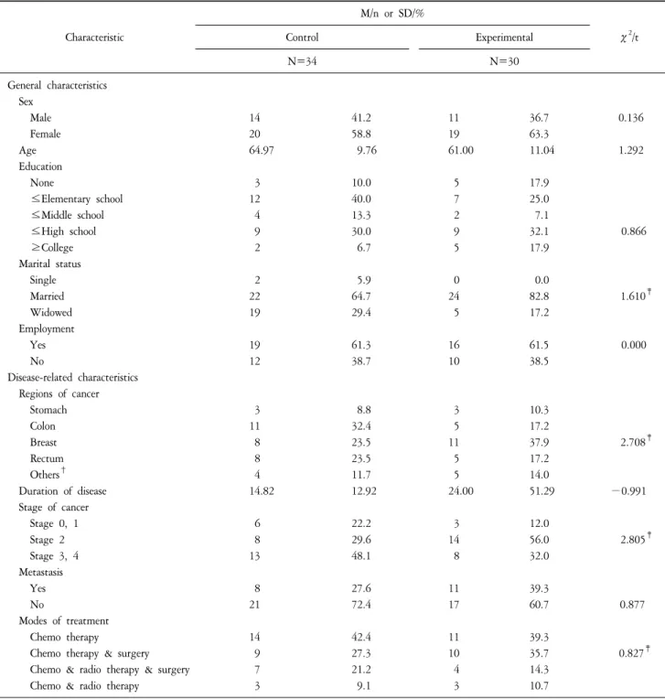 Table  1.  Homogeneity  of  the  Sample*  (N=64). Characteristic M/n  or  SD/% χ 2 /tControlExperimental N=34 N=30 General  characteristics     Sex         Male 14 41.2 11 36.7   0.136         Female 20 58.8 19 63.3     Age     64.97     9.76     61.00   1
