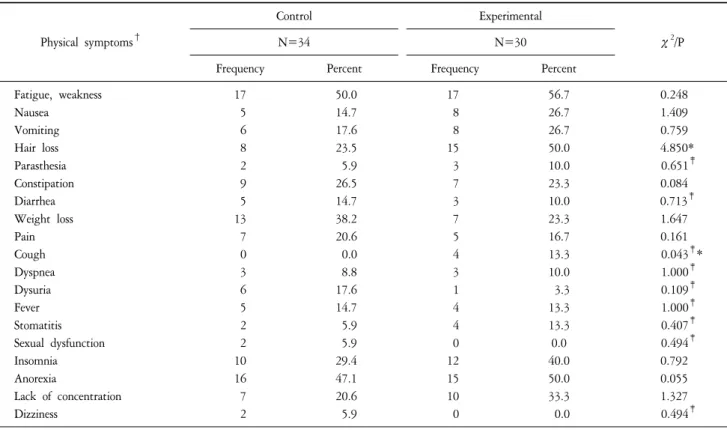 Table  2.  Homogeneity  of  Frequencies  of  Physical  Symptoms  in  Two  Groups  (N=64).