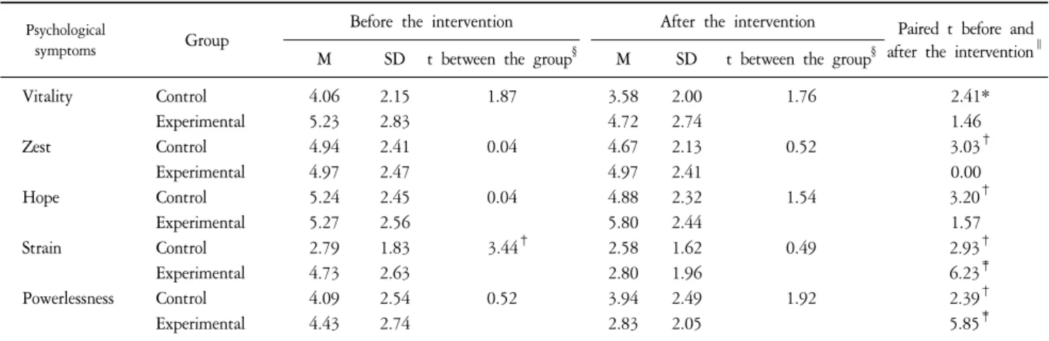 Table  4.  Comparison  of  Changes  of  Moods  before  and  after  the  Intervention  between  Groups.