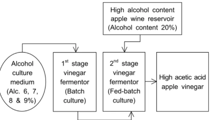 Fig. 1. Schematic diagram for two-stage vinegar fermentation.