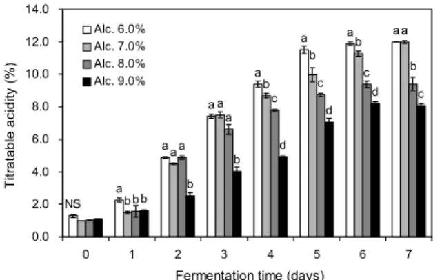 Table 2. Effect of initial alcohol content on the vinegar pro- pro-duction  Alcohol content (%) 6 7 8 9 Fermentation yield (%) 70.3±0.0 a1) 70.3±0.5 a 53.7±2.7 b 46.0±0.9 c