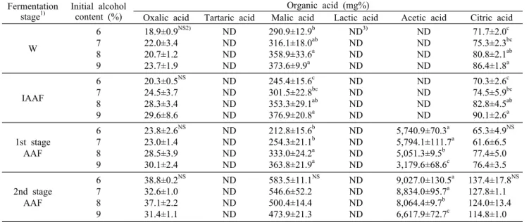Table 4. Changes in organic acid of the vinegar fermentation by initial alcohol content Fermentation