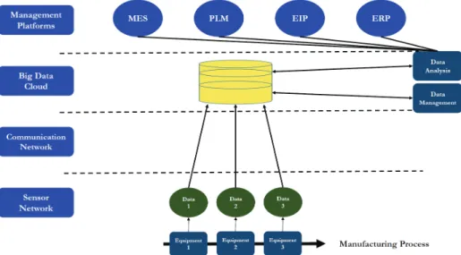 Fig.  1  The  Platform  of  Smart  Factory (Source:  Kim  et  al.,  2013  [6])