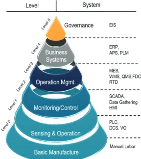 Fig.  2  Traditional  Manufacture  Model  (Source:  Deloitte  2016  [9]) 한편,  지금까지  Level  0∼Level  3  까지는  주로  공정  지향적인  단계였다면  Level  4∼Level  5는  고객지향적인  단계라고  할  수  있다