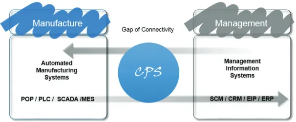 Fig.  3  The  Role  of  Cyber-Physical  Systems