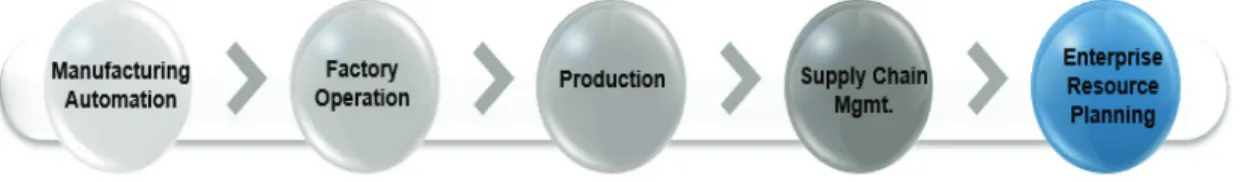 Fig.  5  The  Relative  Area  for  Building  Smart  Factory