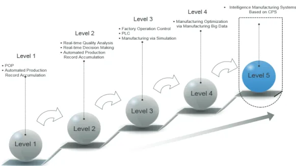 Fig.  6  The  Developmental  Roadmap  of  Smart  Factory 
