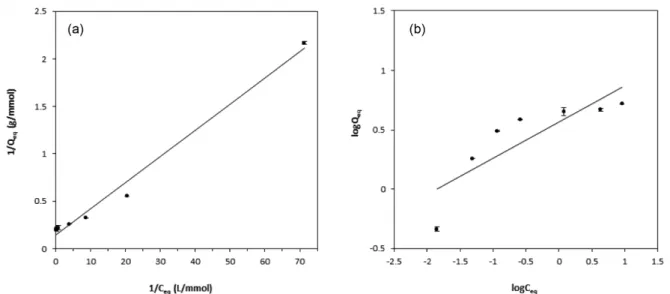Fig. 4.  Isotherm  model  analysis:  (a)  Langmiur  (b)  Freundlich  isotherm  model  plot  for  Cr(VI)  adsorption  on  PADD.