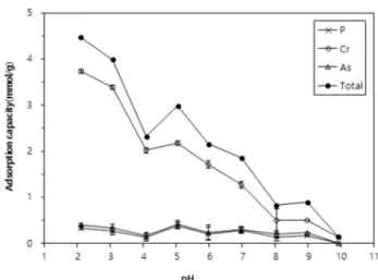 Table 2.   Kinetic  parameters  from  Lagergren  pseudo  first/second  model  analysis