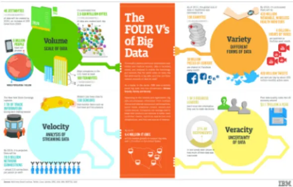 Figure  1  shows  that  there  are  four  words  used  by  researchers  to  define  the  characteristics  of  big  data