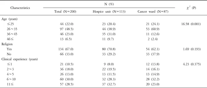 Table  1.  Characteristics  of  Subjects. 