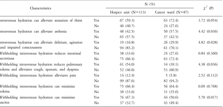 Table  2.  Perception  of  Physiological  Aspects  on  the  Fluid  Therapy.