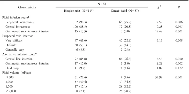 Table  4.  Status  of  Fluid  Therapy.