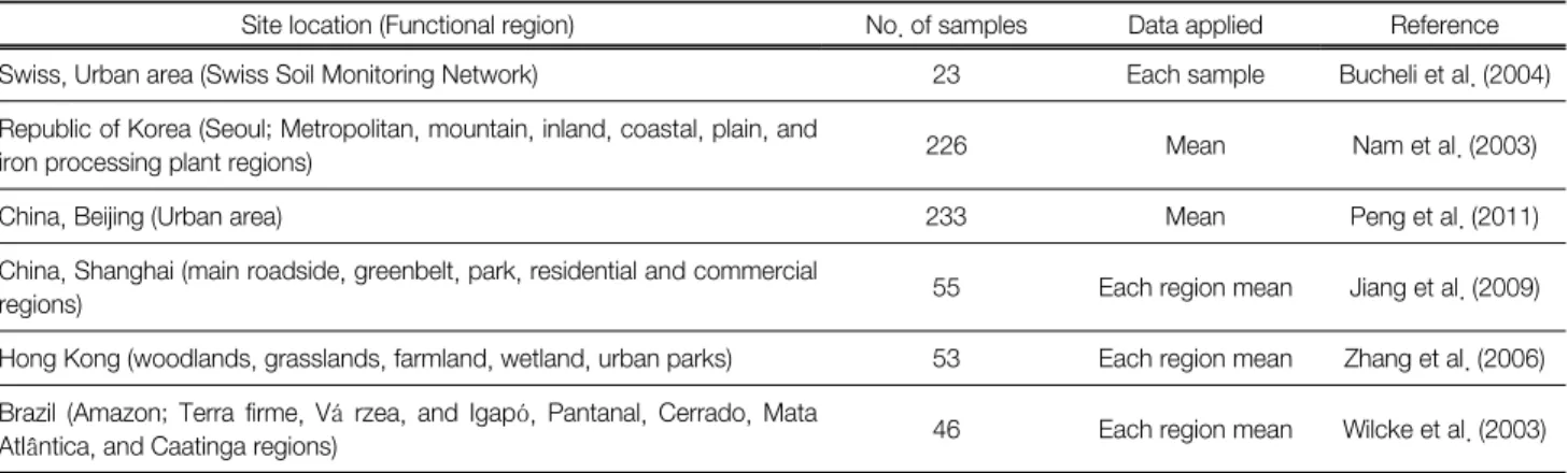 Table 1.   Location  of  the  sites  studied,  number  of  soil  samples,  and  literature  sources