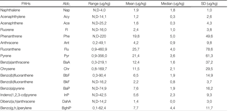 Fig. 1.  Arithmetic  means  of  Pyr,  BaP,  and  DahA  concentrations  in  6  locations