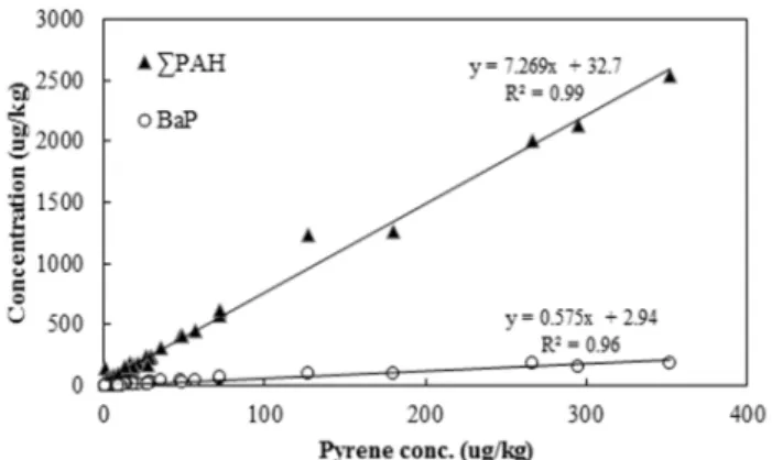 Table 3.   A  proposed  regression  equation  for  BaP  and  ΣPAH  concentrations  at  different  Pyr  in  soil
