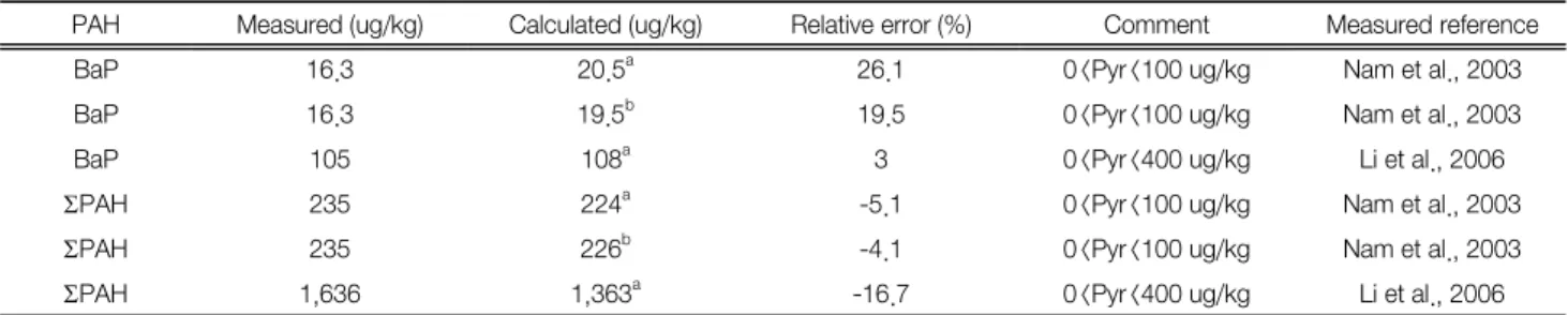 Fig. 6.  Comparison  of  measured  and  calculated  ΣPAH.