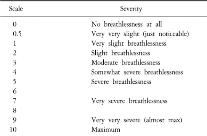 Figure 1. Effects  of  nebulized  furosemide  for  refractory  breathlessness  in  2  terminally-ill  cancer  patients  using  the  modified  Borg  scale  (MBS)