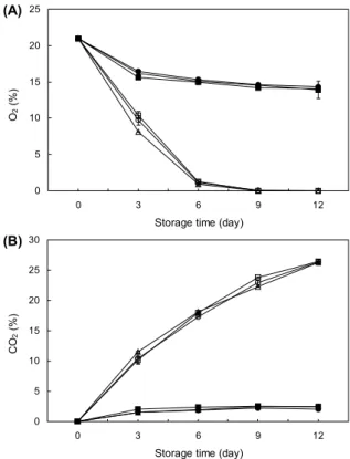 Fig. 1. Changes in O 2  (A) and CO 2  (B) concentrations in blue- blue-berry packages during refrigerated storage