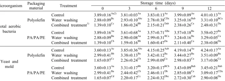 Table 1. Effects of packaging condition on the change in the populations of preexisting microorganisms in the blueberries during refrigerated storage                                                                               (Unit: log CFU/g)