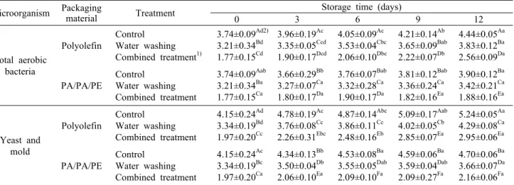Table 2. Effects of packaging condition on the change in the populations of preexisting microorganisms in the strawberries during refrigerated storage                                                                               (Unit: log CFU/g)
