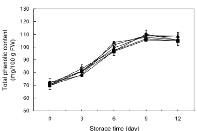 Fig. 3. Changes in total phenolic content of blueberries during storage at 4°C.  ●: olefin-control,  ▲ : olefin-water washing, ■: 