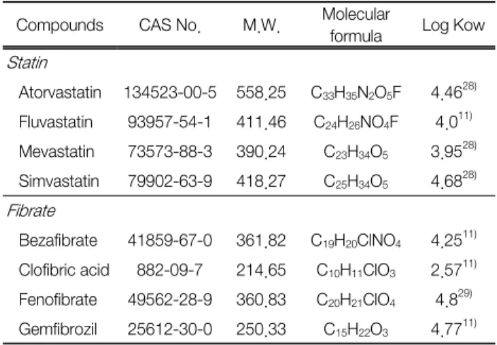 Table 1 .  Physico-chemical  properties  of  8  BLLAs  Compounds CAS No. M.W. Molecular 