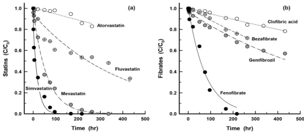 Fig. 2.   Biodegradation  of  4  statins  and  4  fibrates  using  batch  test  (temp