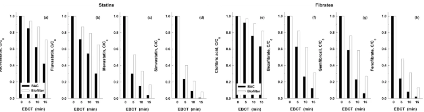 Fig. 3.   Biodegradation  of  8  BLLAs  (4  statins  and  4  fibrates)  according  to  various  EBCTs  at  16℃.