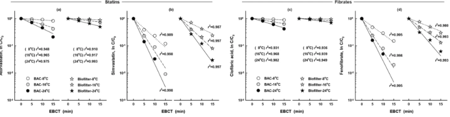 Fig.  5.  Pseudo-first-order  reaction  plot  of  4  BLLAs  for  various  water  temperatures  and  in  the  BAC  and  biofilter.
