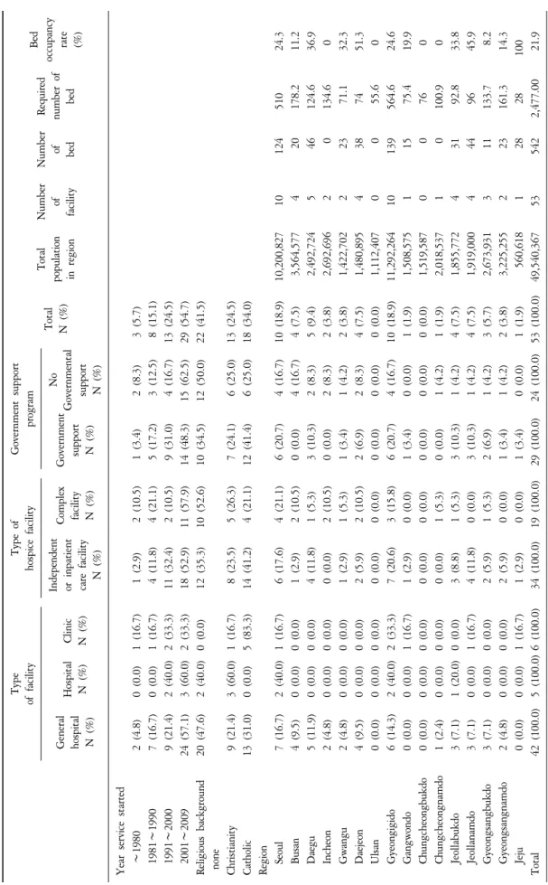 Table 1. General Characteristics of HospiceㆍPalliative Facilities in Korea and Regional Required Number and Bed Occupancy Rate