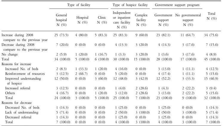 Table  3.  Increase,  Decrease  of  Number  of  Patients  Comparing  2007  and  2008  and  Reasons  of  Recent  Change  in  Number  of  Patient.